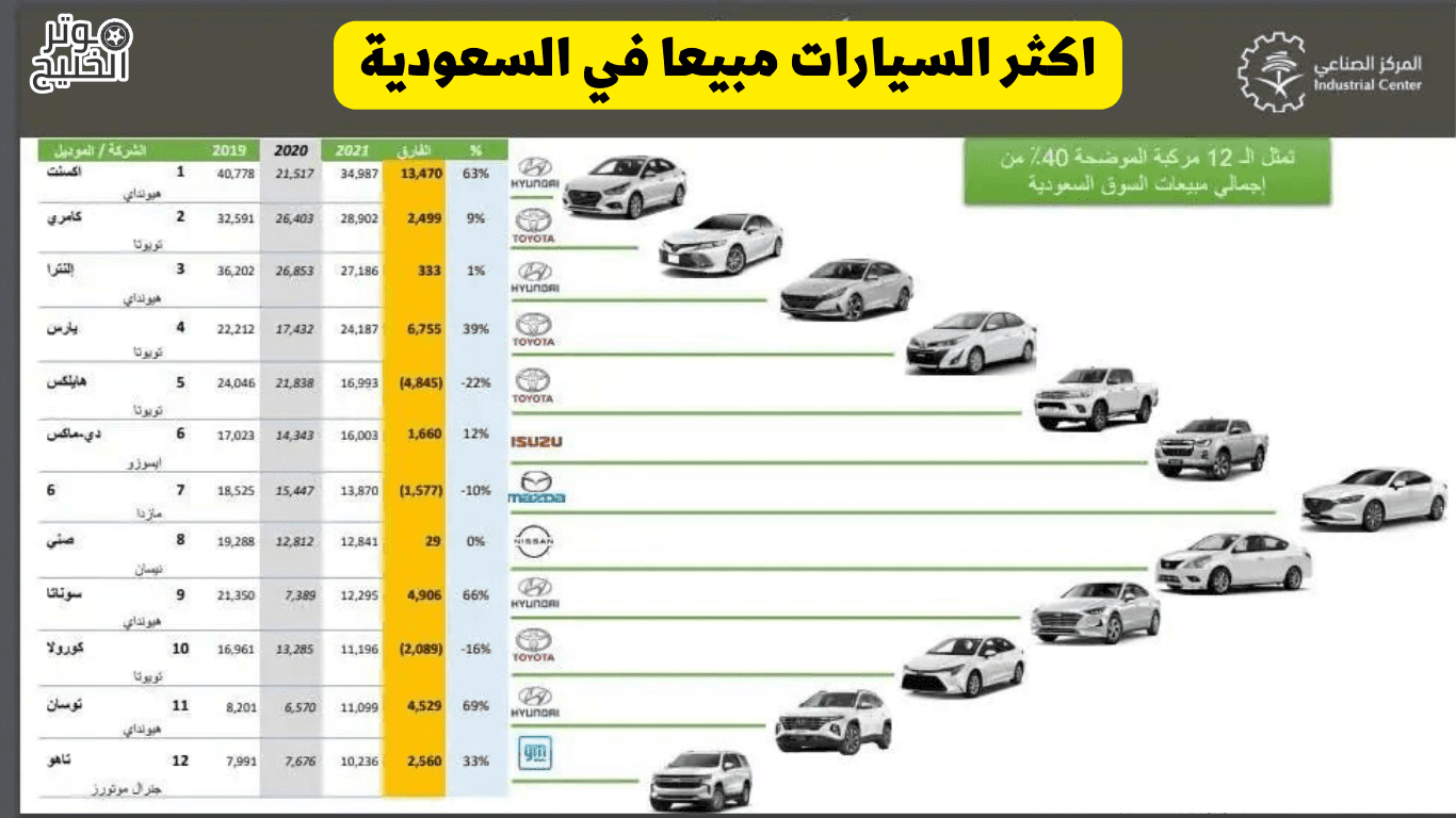 اكثر السيارات مبيعا في السعودية